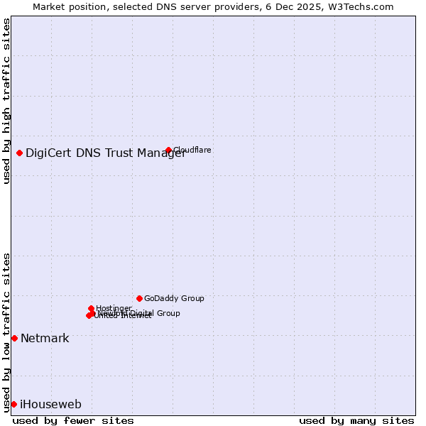 Market position of DigiCert DNS Trust Manager vs. Netmark vs. iHouseweb