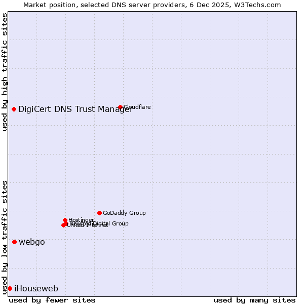 Market position of webgo vs. DigiCert DNS Trust Manager vs. iHouseweb