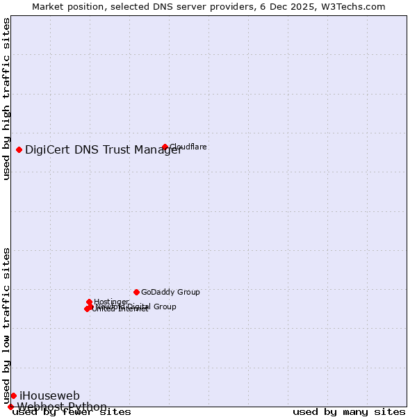 Market position of DigiCert DNS Trust Manager vs. iHouseweb vs. Webhost Python