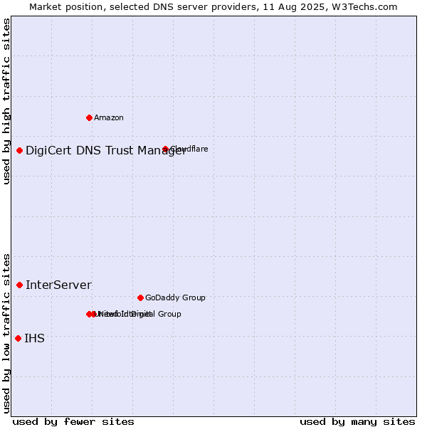 Market position of InterServer vs. DigiCert DNS Trust Manager vs. IHS