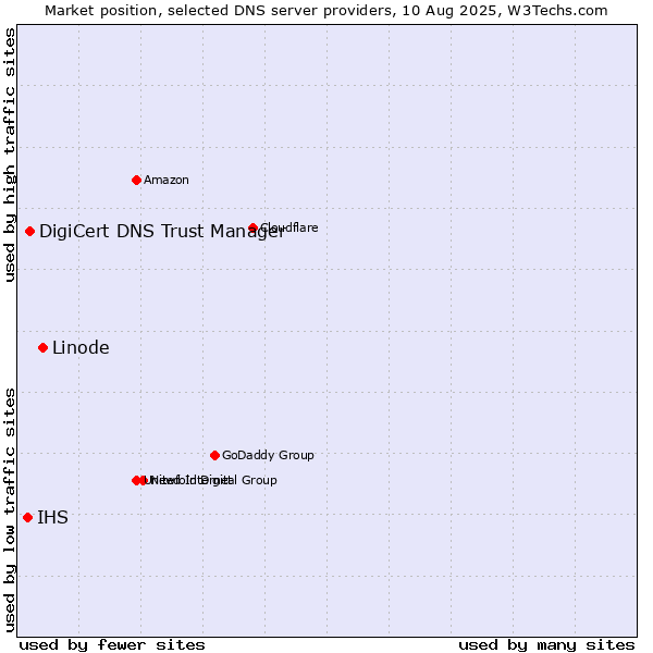 Market position of Linode vs. DigiCert DNS Trust Manager vs. IHS