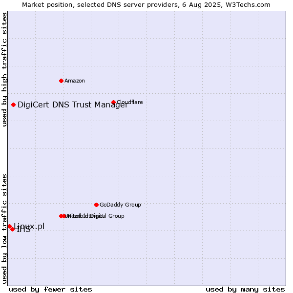 Market position of DigiCert DNS Trust Manager vs. IHS vs. Linux.pl