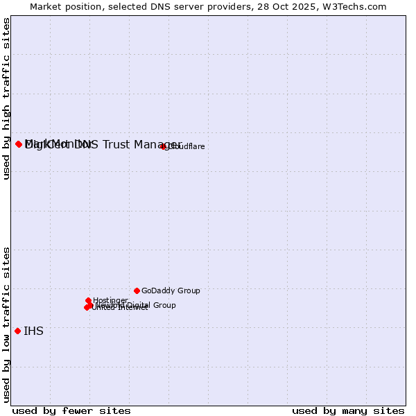 Market position of DigiCert DNS Trust Manager vs. MarkMonitor vs. IHS