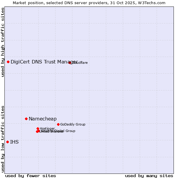 Market position of Namecheap vs. DigiCert DNS Trust Manager vs. IHS