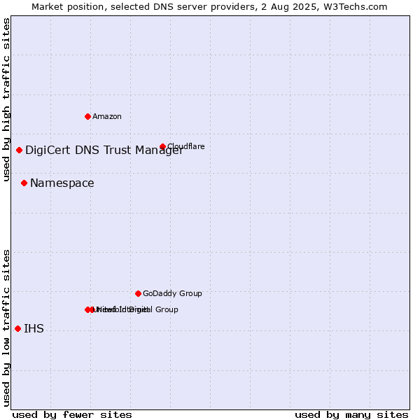 Market position of Namespace vs. DigiCert DNS Trust Manager vs. IHS