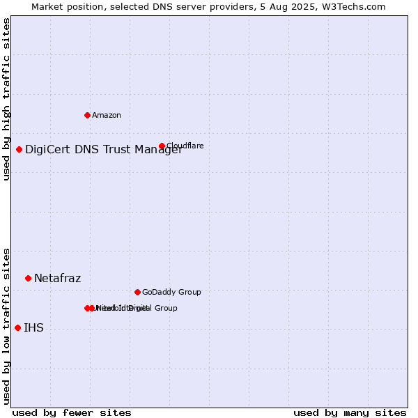 Market position of Netafraz vs. DigiCert DNS Trust Manager vs. IHS