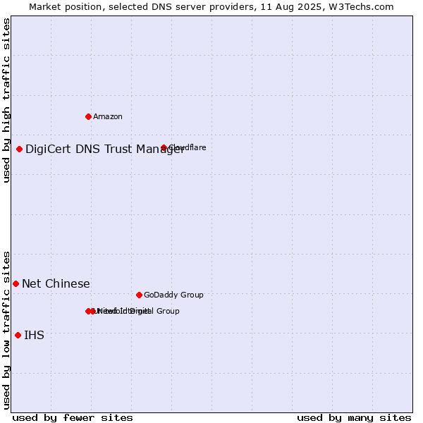 Market position of DigiCert DNS Trust Manager vs. IHS vs. Net Chinese