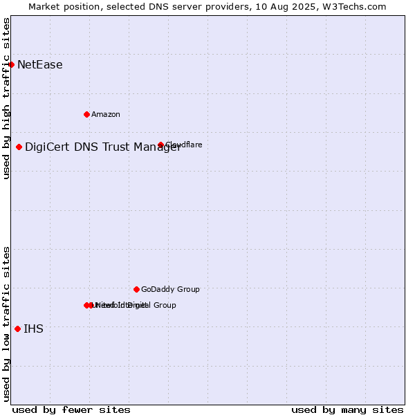 Market position of DigiCert DNS Trust Manager vs. IHS vs. NetEase