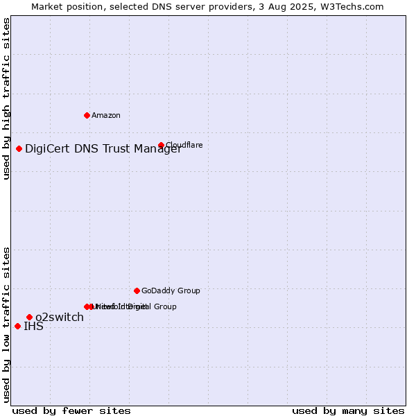 Market position of o2switch vs. DigiCert DNS Trust Manager vs. IHS