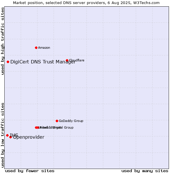 Market position of Openprovider vs. DigiCert DNS Trust Manager vs. IHS