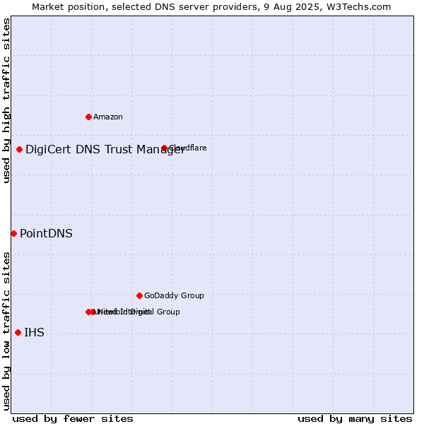 Market position of DigiCert DNS Trust Manager vs. IHS vs. PointDNS