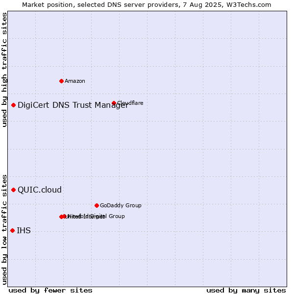 Market position of DigiCert DNS Trust Manager vs. QUIC.cloud vs. IHS