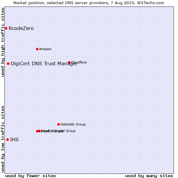 Market position of DigiCert DNS Trust Manager vs. IHS vs. RcodeZero