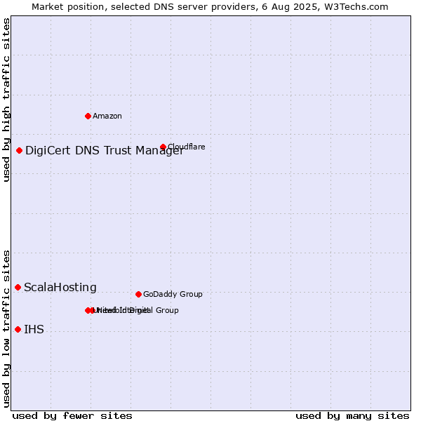 Market position of DigiCert DNS Trust Manager vs. ScalaHosting vs. IHS