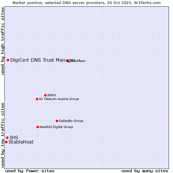 Market position of DigiCert DNS Trust Manager vs. IHS vs. StableHost