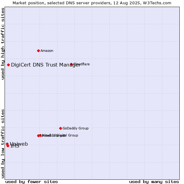 Market position of DigiCert DNS Trust Manager vs. IHS vs. Uniweb