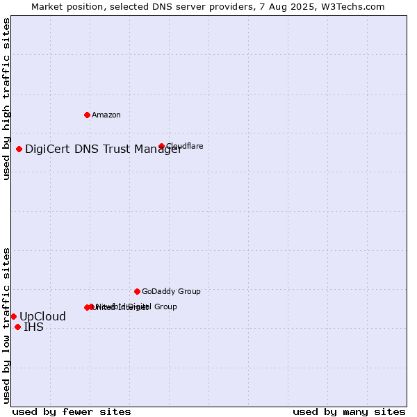 Market position of DigiCert DNS Trust Manager vs. IHS vs. UpCloud