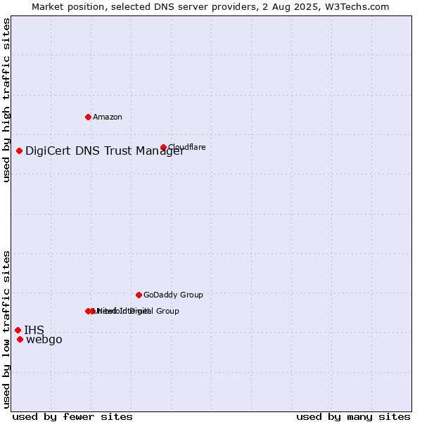 Market position of webgo vs. DigiCert DNS Trust Manager vs. IHS