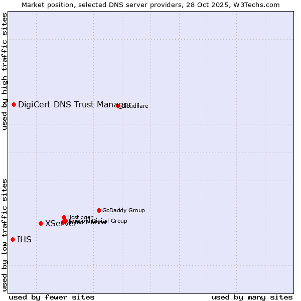 Market position of XServer vs. DigiCert DNS Trust Manager vs. IHS
