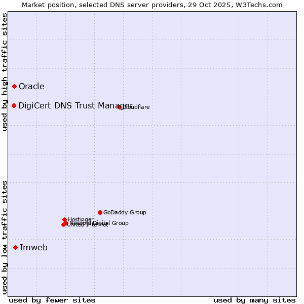 Market position of Imweb vs. Oracle vs. DigiCert DNS Trust Manager