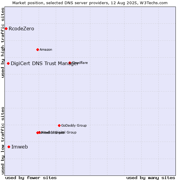 Market position of Imweb vs. DigiCert DNS Trust Manager vs. RcodeZero