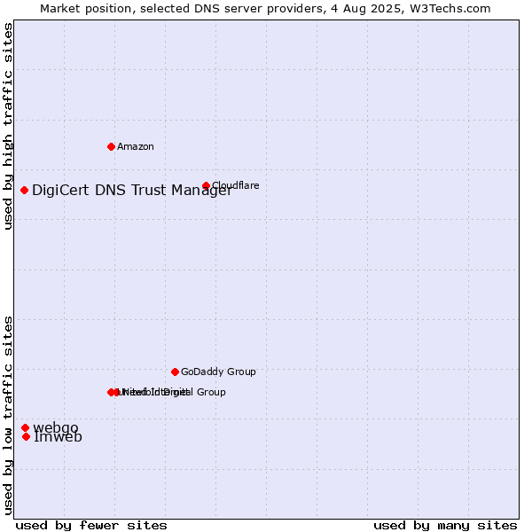 Market position of Imweb vs. webgo vs. DigiCert DNS Trust Manager
