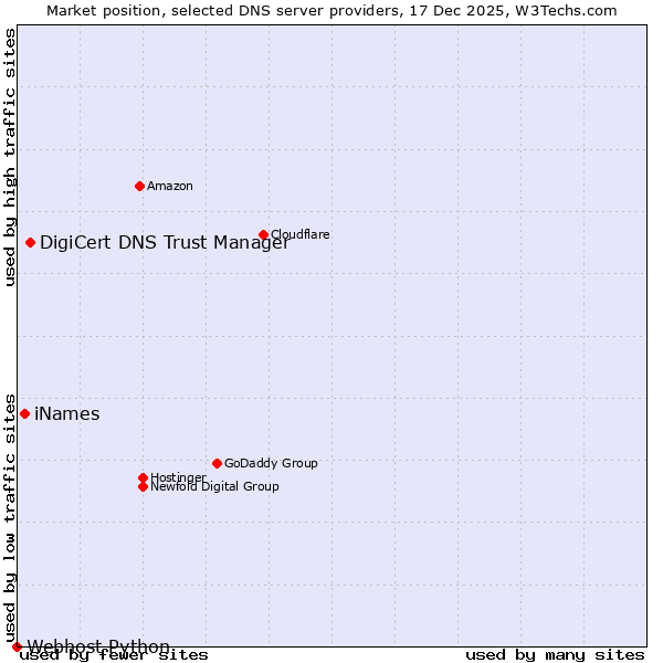 Market position of DigiCert DNS Trust Manager vs. iNames vs. Webhost Python