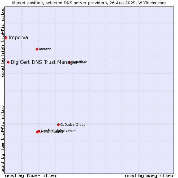 Market position of DigiCert DNS Trust Manager vs. Imperva