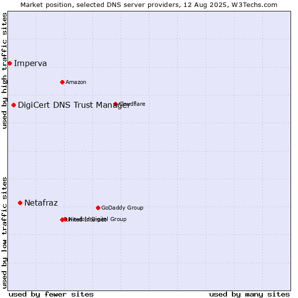 Market position of Netafraz vs. DigiCert DNS Trust Manager vs. Imperva