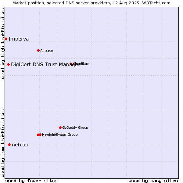 Market position of netcup vs. DigiCert DNS Trust Manager vs. Imperva