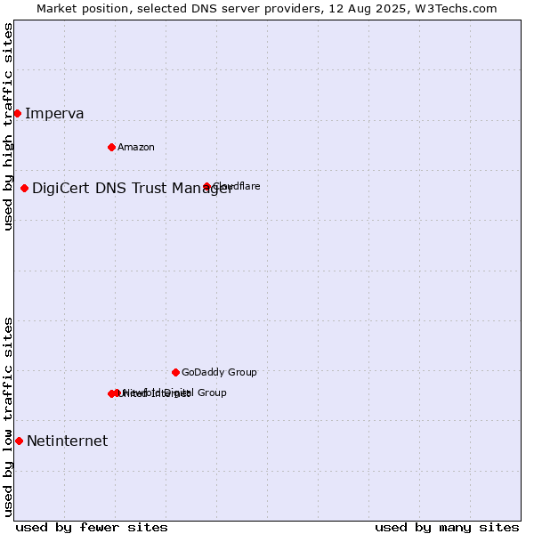 Market position of DigiCert DNS Trust Manager vs. Netinternet vs. Imperva