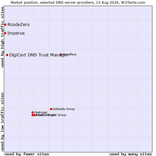 Market position of DigiCert DNS Trust Manager vs. RcodeZero vs. Imperva