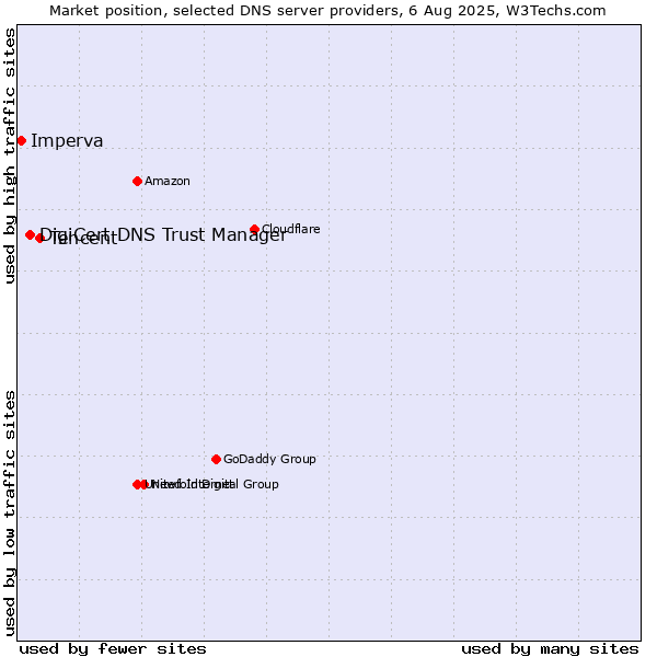 Market position of Tencent vs. DigiCert DNS Trust Manager vs. Imperva