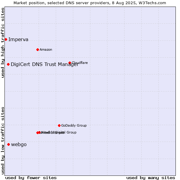 Market position of webgo vs. DigiCert DNS Trust Manager vs. Imperva