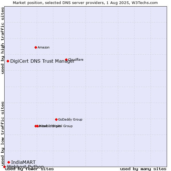 Market position of IndiaMART vs. DigiCert DNS Trust Manager vs. Webhost Python