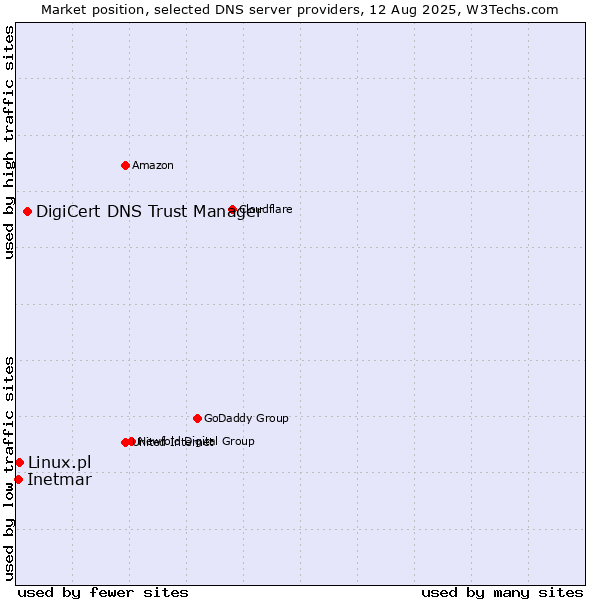 Market position of DigiCert DNS Trust Manager vs. Linux.pl vs. Inetmar