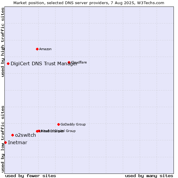 Market position of o2switch vs. DigiCert DNS Trust Manager vs. Inetmar