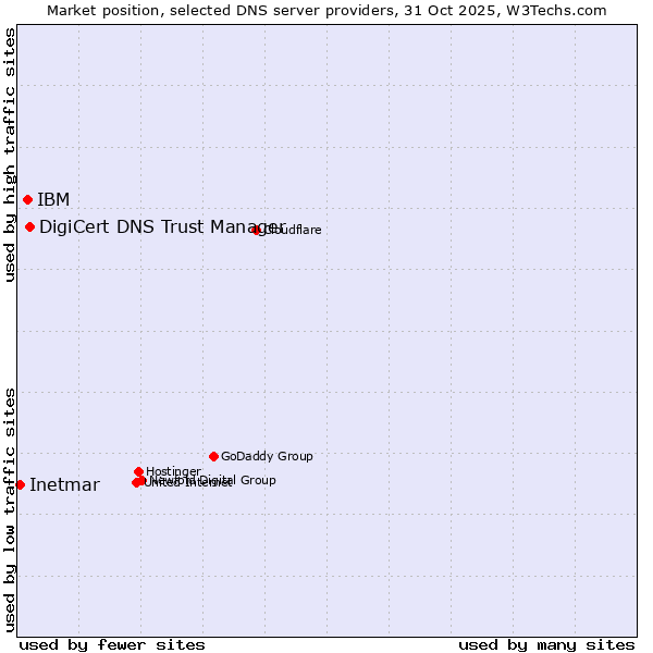 Market position of DigiCert DNS Trust Manager vs. IBM vs. Inetmar