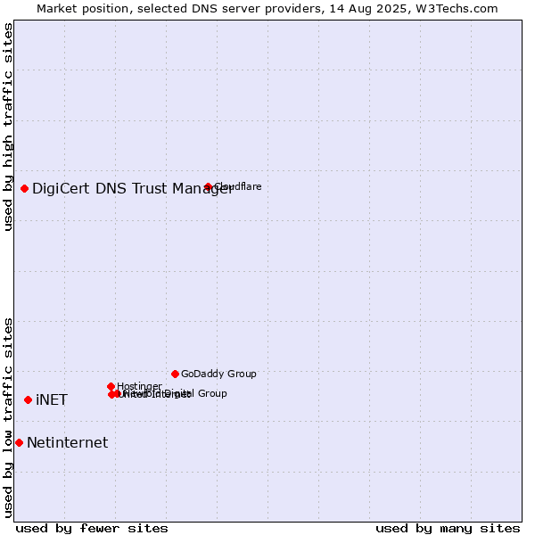 Market position of iNET vs. DigiCert DNS Trust Manager vs. Netinternet