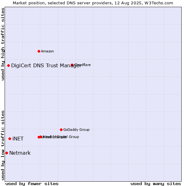 Market position of iNET vs. DigiCert DNS Trust Manager vs. Netmark