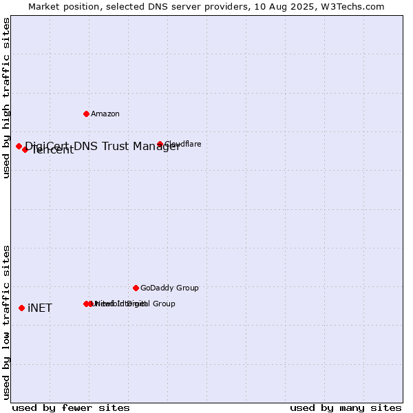 Market position of Tencent vs. iNET vs. DigiCert DNS Trust Manager