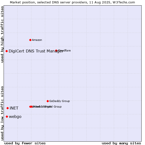 Market position of iNET vs. webgo vs. DigiCert DNS Trust Manager