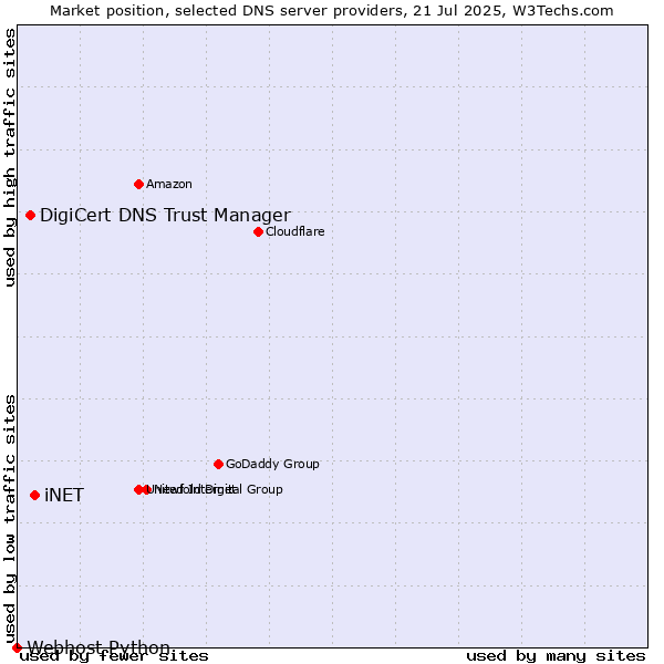 Market position of iNET vs. DigiCert DNS Trust Manager vs. Webhost Python