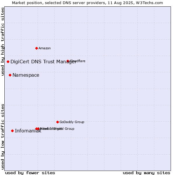 Market position of Infomaniak vs. Namespace vs. DigiCert DNS Trust Manager