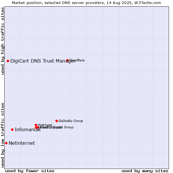 Market position of Infomaniak vs. DigiCert DNS Trust Manager vs. Netinternet