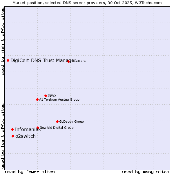 Market position of o2switch vs. Infomaniak vs. DigiCert DNS Trust Manager