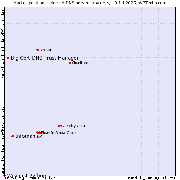 Market position of Infomaniak vs. DigiCert DNS Trust Manager vs. Webhost Python