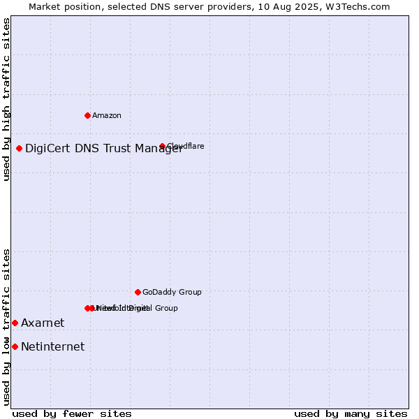 Market position of DigiCert DNS Trust Manager vs. Axarnet vs. Netinternet