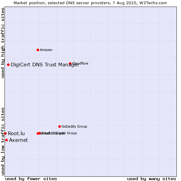 Market position of DigiCert DNS Trust Manager vs. Axarnet vs. Root.lu