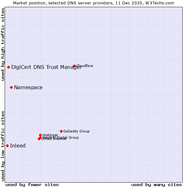 Market position of Namespace vs. DigiCert DNS Trust Manager vs. Inleed